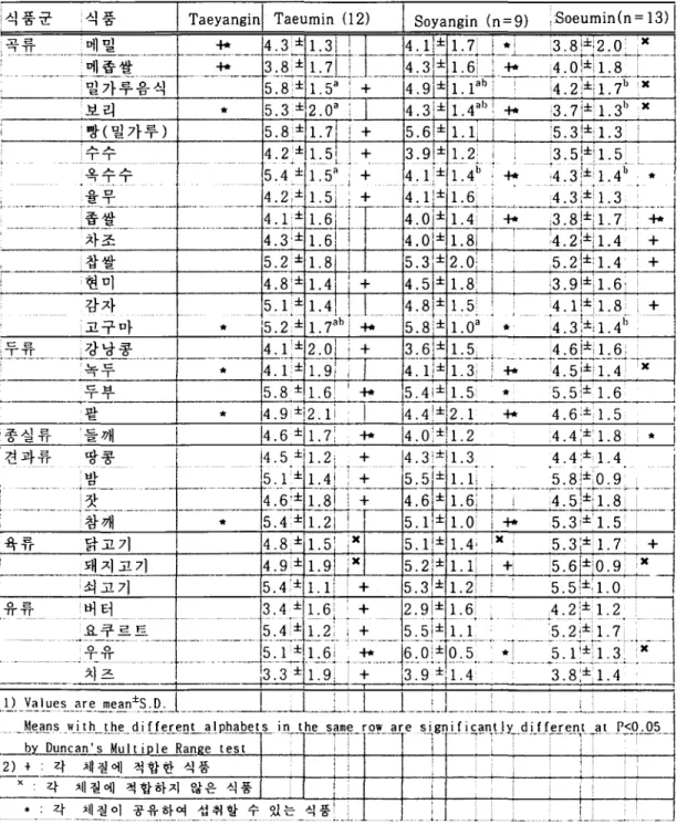 Table 9. Constitutional food classification and food preference by constitution of