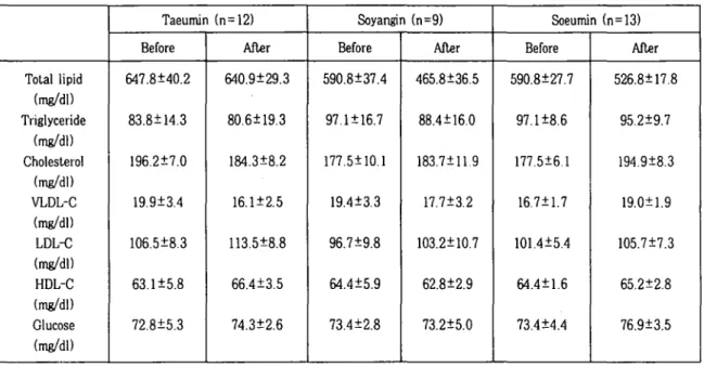 Table 11. Levels of serum lipids, lipoprotein and glucose after Taeumin diet (N=34)