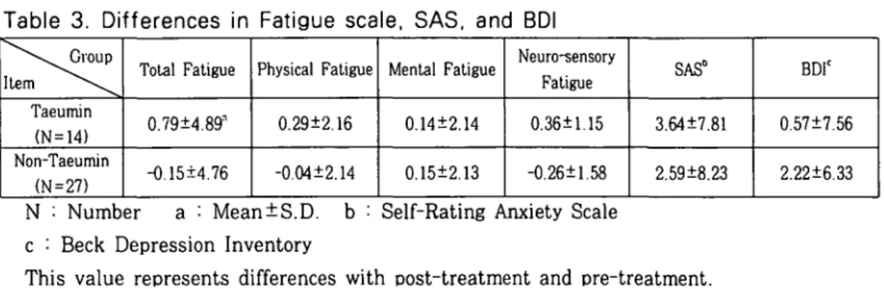 Table 3. Differences in Fatigue scale, SAS, and BDI