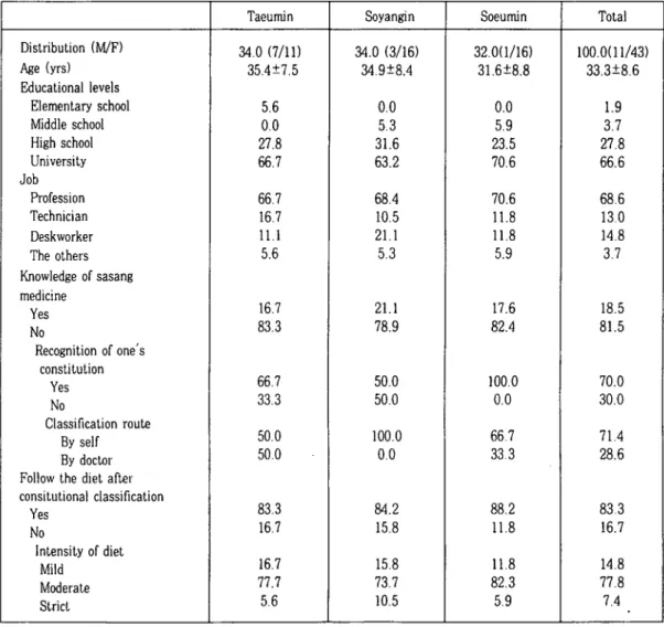 Table 5. Sasang constitutional distribution and general characteristics of the
