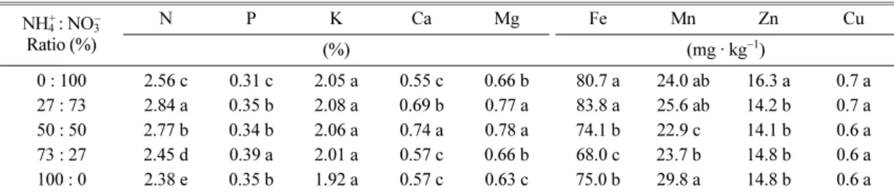 Table 2. Nutrient contents of snapdragon ‘Potomac Red’ fertilized with various ratios of NH 4 +  and NO 3 −  at 56 days after sowing.