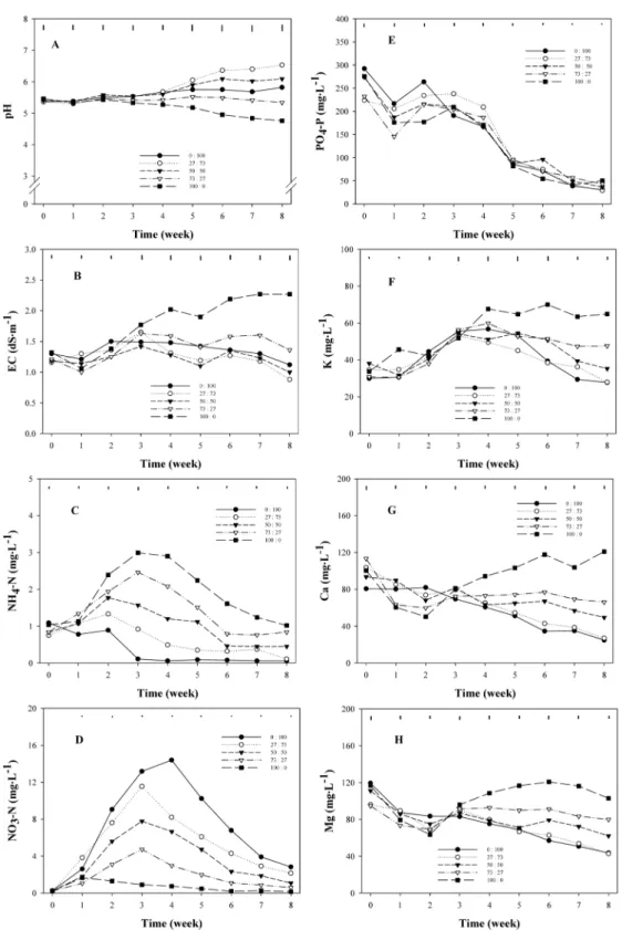Fig. 3. Changes in pH, electrical conductivity (EC) and nutrient concentrations in the peatmoss + vermiculite (1 : 1, v/v) root media at 56 days after sowing of snapdragon ‘Potomac Red’ as influenced by various ratios of NH 4 +  and NO 3 −  in fertilizer s