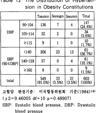 Table 13. Glucose levels in Normal