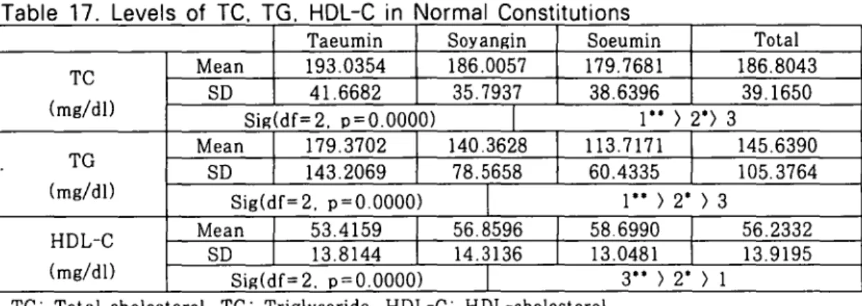 Table 17. Levels of TC. TG. HDL-C in Normal Constitutions