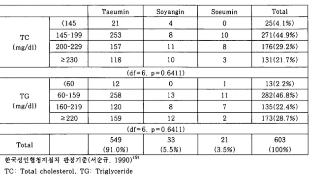 Table 19. The distribution of TC. TG in Obesity Constitutions