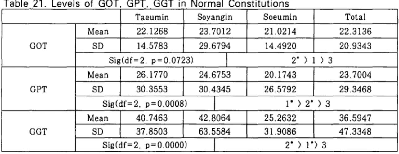 Table 21. Levels of GOT. GPT. GGT in Normal Constitutions