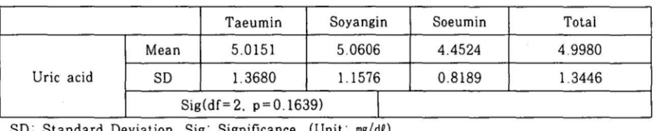 Table 24. Levels of Uric acid in Obesity Constitutions
