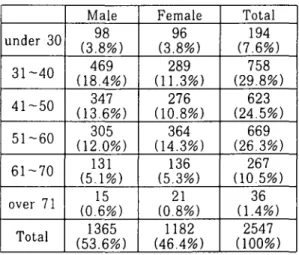 Table 1. Mean age by Gender