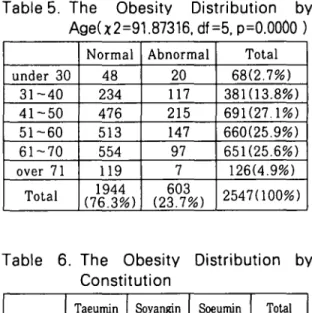 Table 5. The Obesity Distribution by