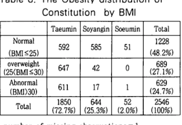 Table 8. The Obesity distribution of