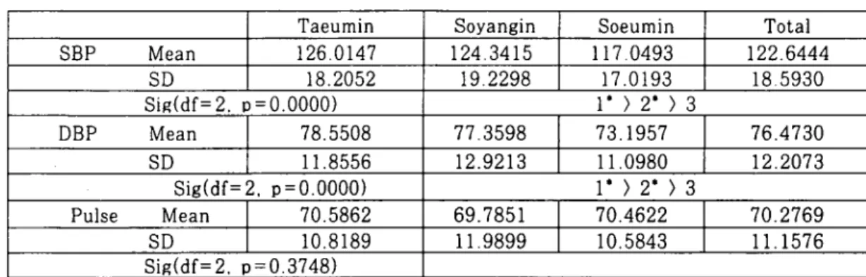 Table 10. Levels of SBP. OBP. Pulse in Normal Constitutions