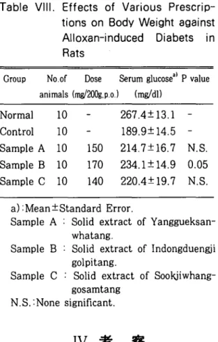 Table VIII. Effects of Various Prescrip-