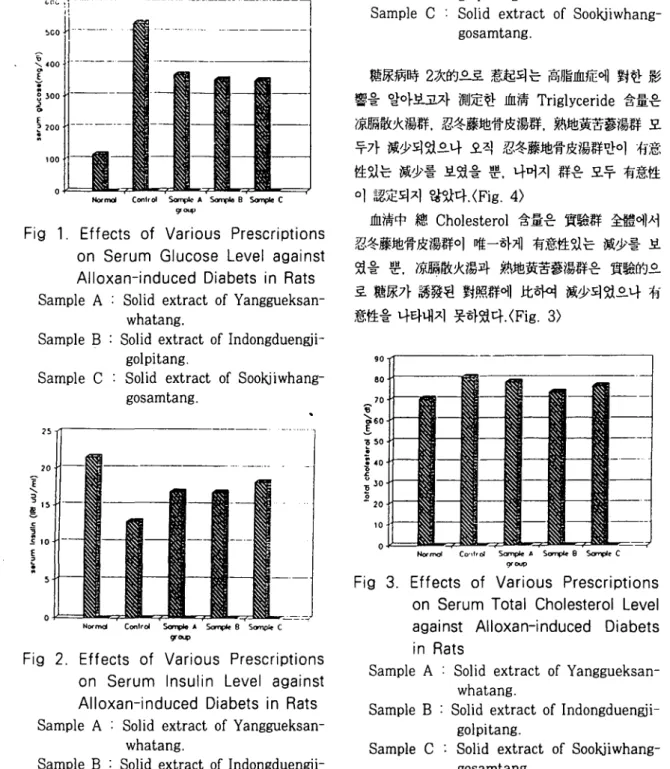 Fig 2. Effects of Various Prescriptions