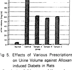 Fig 6. Effects of Various Prescriptions on
