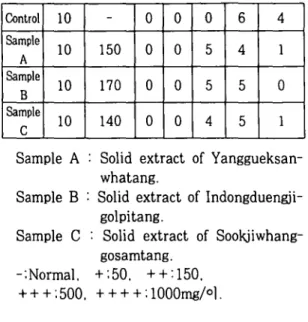 Table V. Effects of Various Prescriptions on