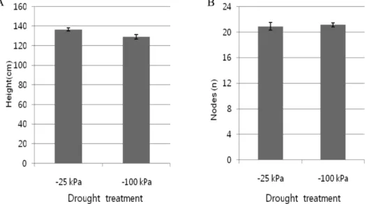 Fig. 3. Effect of drought imposition on height and nodes of L. esculentum cv ‘Picco’. Vertical lines on the bar graph repre- repre-sent standard error (n = 18).