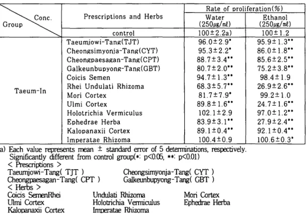 Table II. The inhibition effect of Taeum-In ’ s prescriptions and herbs on the