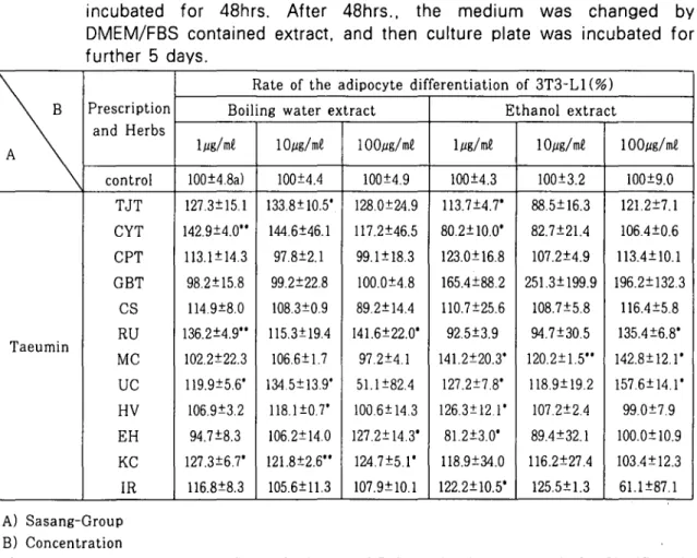 Table IV. The effect of Taeum-In's prescriptions and herbs on the adipocyte