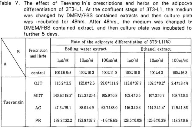 Table V. The effect of Taeyang-In's prescriptions and herbs on the adipocyte