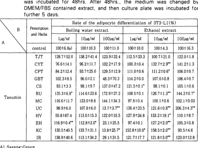 Table VI. The effect of Taeum-In ’ s prescriptions and herbs on the adipocyte