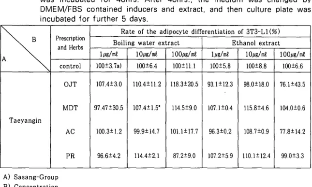 Table VII. The effect of Taeyang-In ’ s prescriptions and herbs on the adipocyte