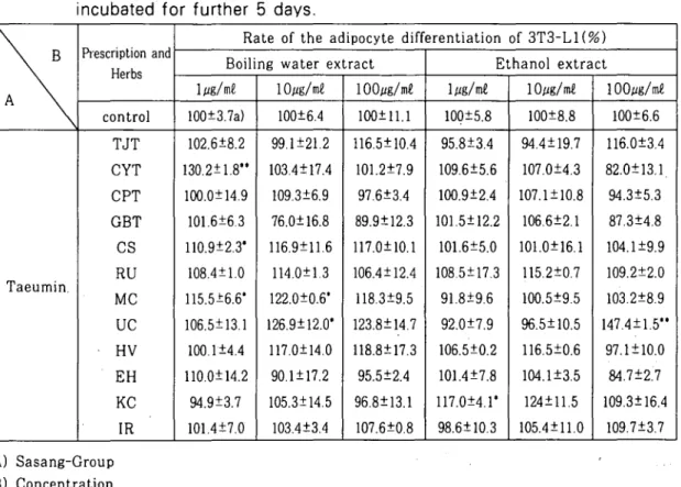 Table VIII. The effect of Taeum-In's prescriptions and herbs on the adipocyte
