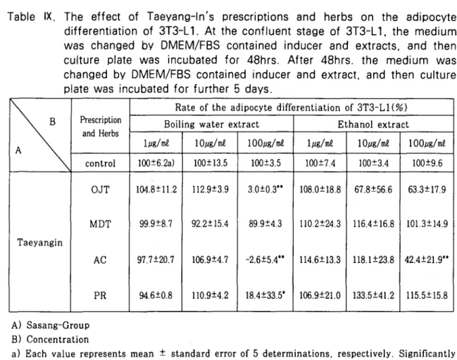 Table IX. The effect of Taeyang-In ’ s prescriptions and herbs on the adipocyte