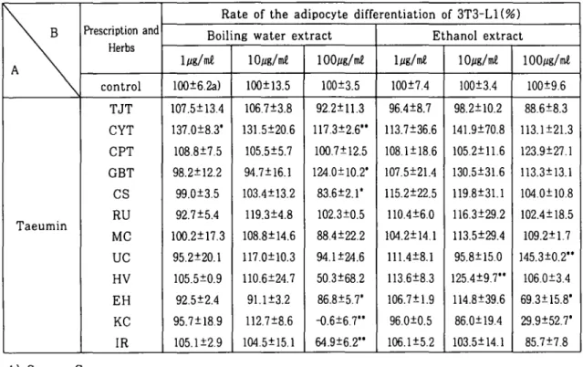 Table X. The effect of Taeum-In's prescriptions and herbs on the adipocyte