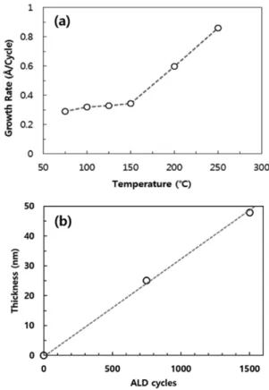 Fig. 2. (a) Growth rate per cycle vs. the deposition temperature and (b) Film thickness vs the number of reaction cycles completed at 150 o C.