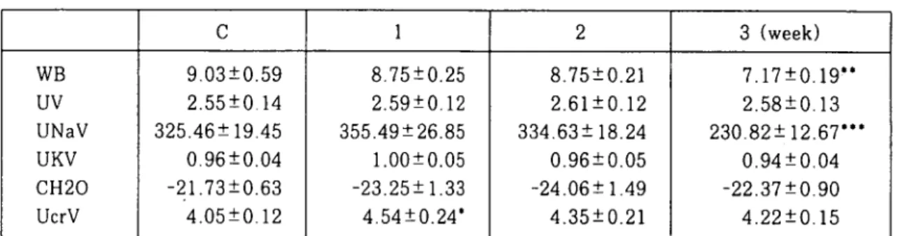 Table 3. Effects of Yuldahansotang water extracts on the renal function in normal