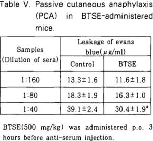 Table V. Passive cutaneous anaphylaxis