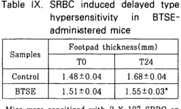 Table IX. SRBC induced delayed type