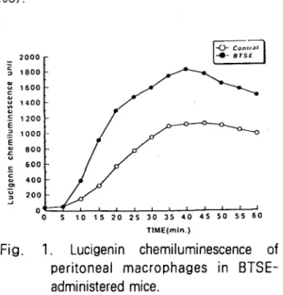 Table II. The subpopulation of thymocy tes and splenocytes in BTSE-administered