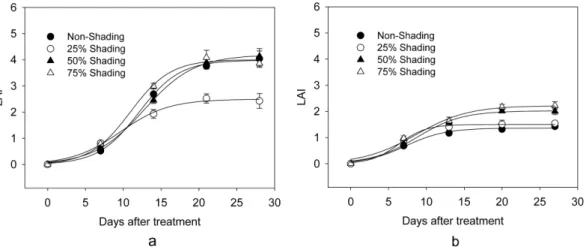 Fig. 3. Changes in total dry weights of tomato (a) and grafted watermelon seedlings (b) induced by different shading regimes.