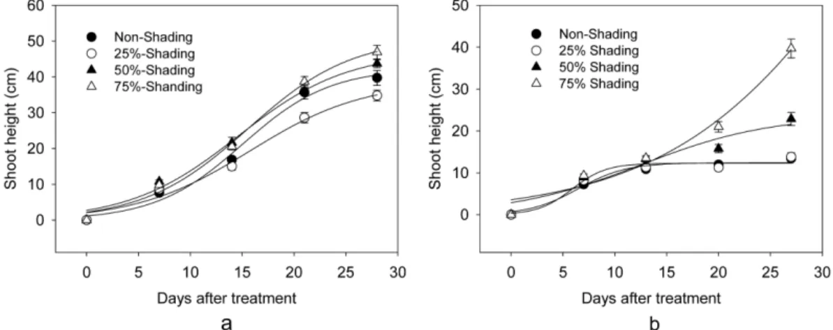 Fig. 4. Changes in stem diameters of tomato (a) and grafted watermelon seedlings (b) induced by different shading regimes.