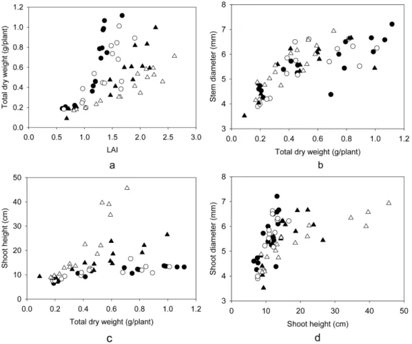 Fig. 9. Alleometric relationships between total dry weight and LAI (a), stem diameter and total dry weight (b), shoot height and (c), and stem diameter and shoot height (d) as affected by shading in grafted watermelon seedlings