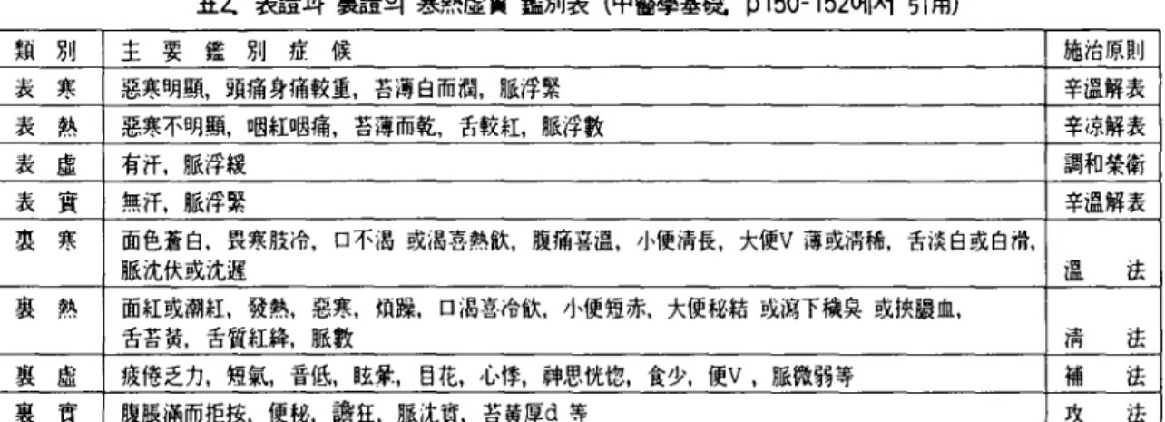 表 寒 惡寒明顧, 9JH옳창痛較뚫, 홈홉白而潤, 服浮緊 辛j옮解表