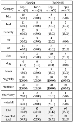 Table  2  is  a  summary  for  the  experimental  results.  The  classification  results  with  AlexNet  for  the  12  categories  showed  49.58%  as  top-1  error  rate  and  35.42%  as  top-5  error  rate  and  those  with  ResNet  were  40.42%  and  25.