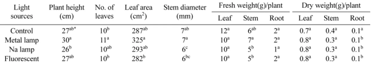 Table 1. Chang of growth rate by different light source in tomatoes seeding.