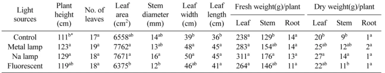 Table 2. Chang plant growth rate by different light source after 57 days light on. Light sources Plant height (cm) No