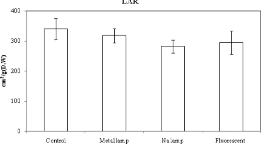 Fig. 8. Chang of leaf area rate (LAR) by different light source after 57 days light on