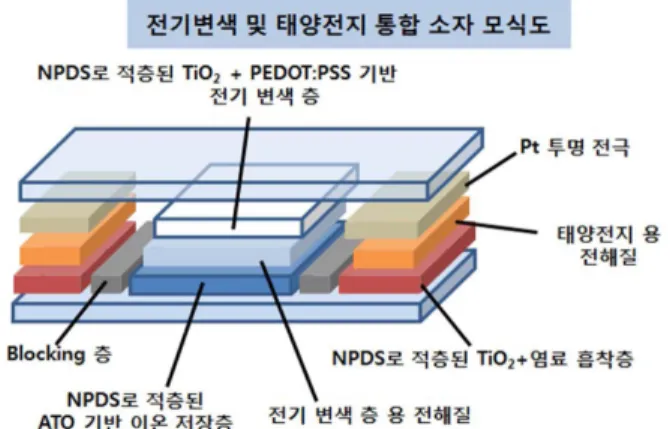 Fig. 2. 태양전지 - 전기변색 통합 소자의 모식도