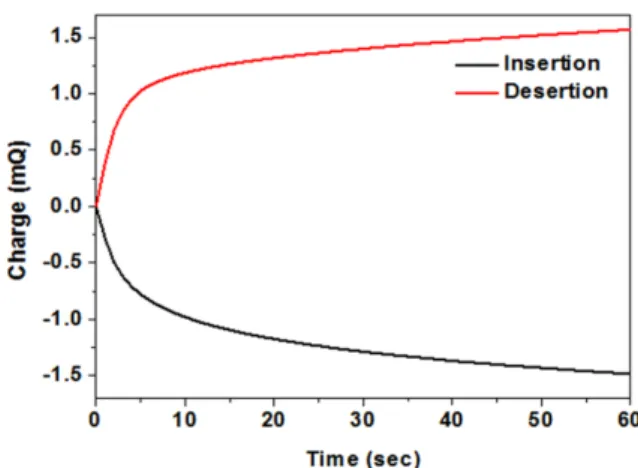 Fig. 7. PEDOT:PSS  기반 변색 소자의 charge balance 측정 결과