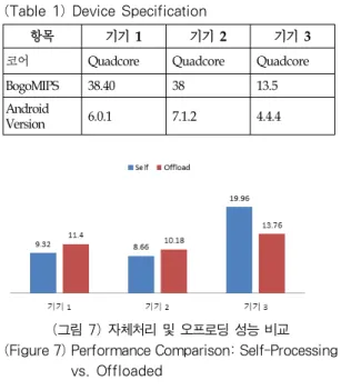 표 1은 사용된 스마트폰의 기본 사양을 보여주고 그림 7은 측정결과를 보여준다.  기기 1,  2,  3은 각각 Device  A의  역할은 수행하고 측정한 결과를 보여준다