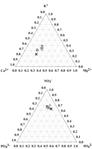 Fig. 3. Relationship between electrical conductivity of drained nutrient solution and drainage ratio in  rockwool-based soilless culture for sweet pepper plants.