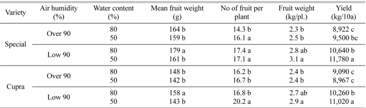 Table 3. Effect of air humidity and water content of medium on the disorder fruit occurrence of paprika in summer hydroponics.