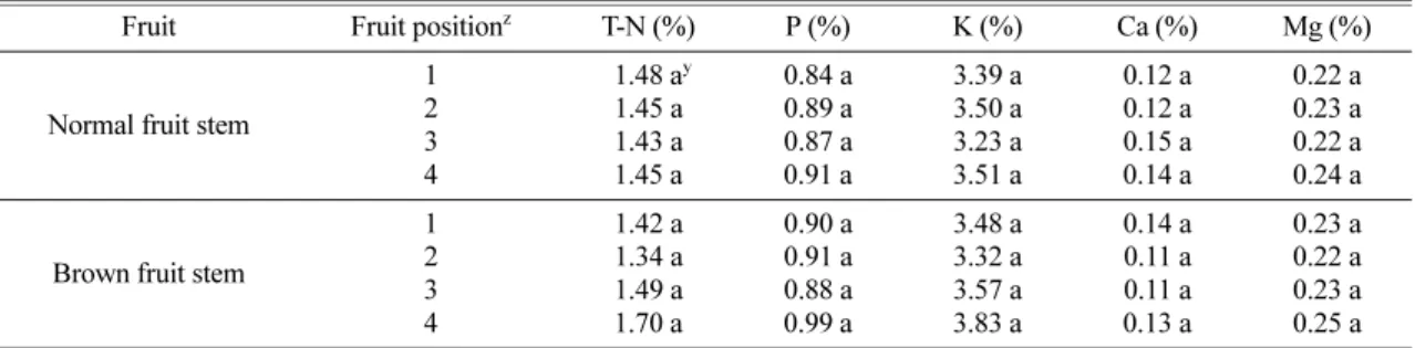 Table 5. Mineral content of normal and disorder fruit in ‘Special’ variety summer hydroponics.