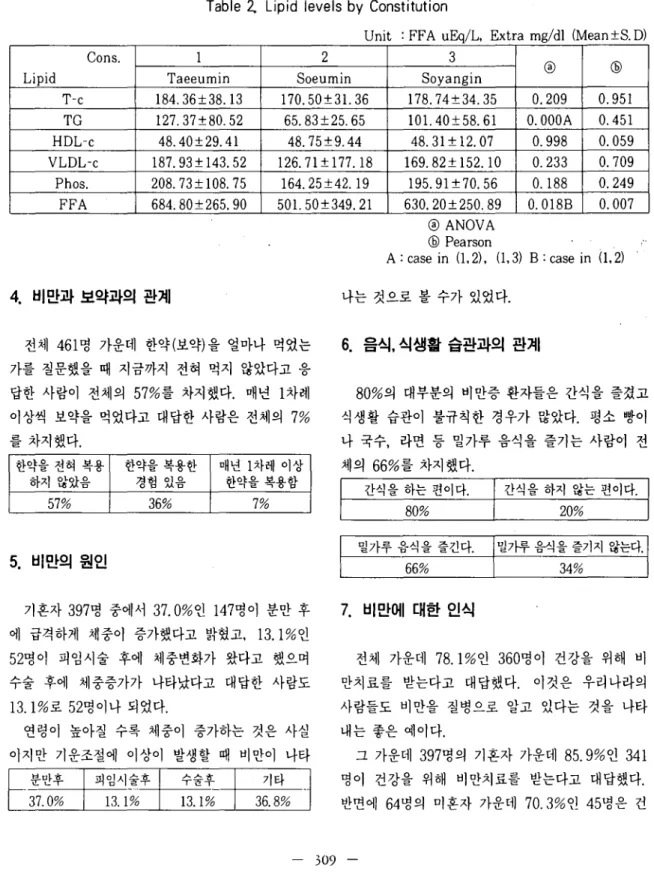 Table 2. Lipid levels by Constitution