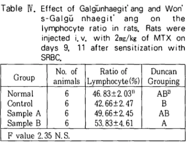 Table N. Effect of Gal ψ nhaeg i t ’ ang and Won'