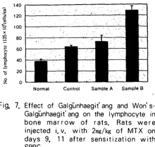 Fig. 7. Effect of Galgunhaegit ’ ang and Wan's